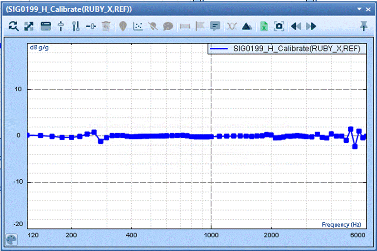Less than +/-2 dB tolerance in the X and Y directions.