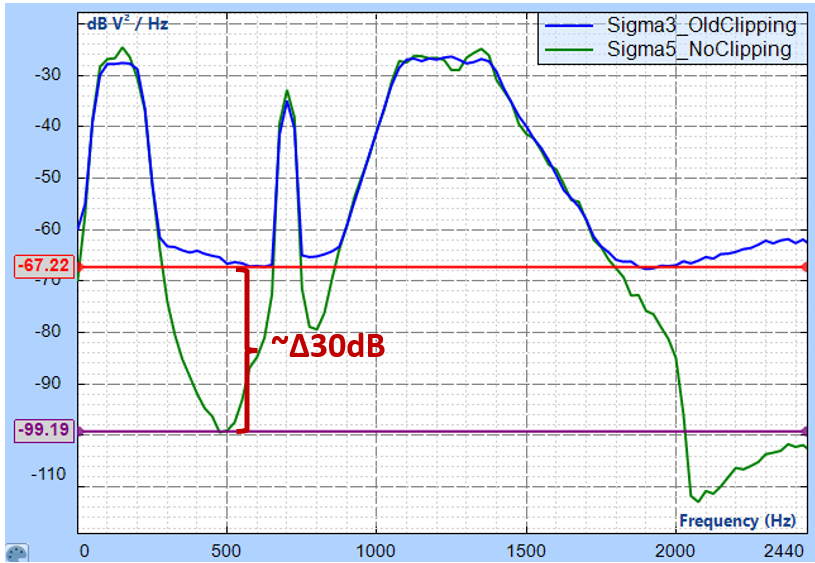 Drive Signal Improved sigma clipping for vibration testing