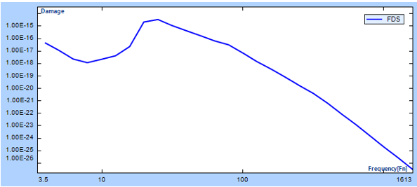 Fatigue Damage Spectrum