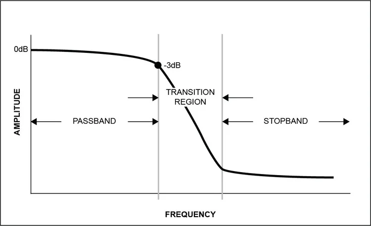 Dynamic Signal Analysis Basics