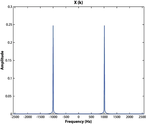 fft spectrograms of two probing signal designs |... Dynamic Signal Analysis Basics