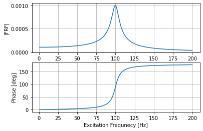 Frequency response function