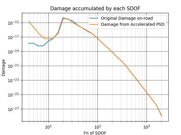 Fatigue Damage Spectrum