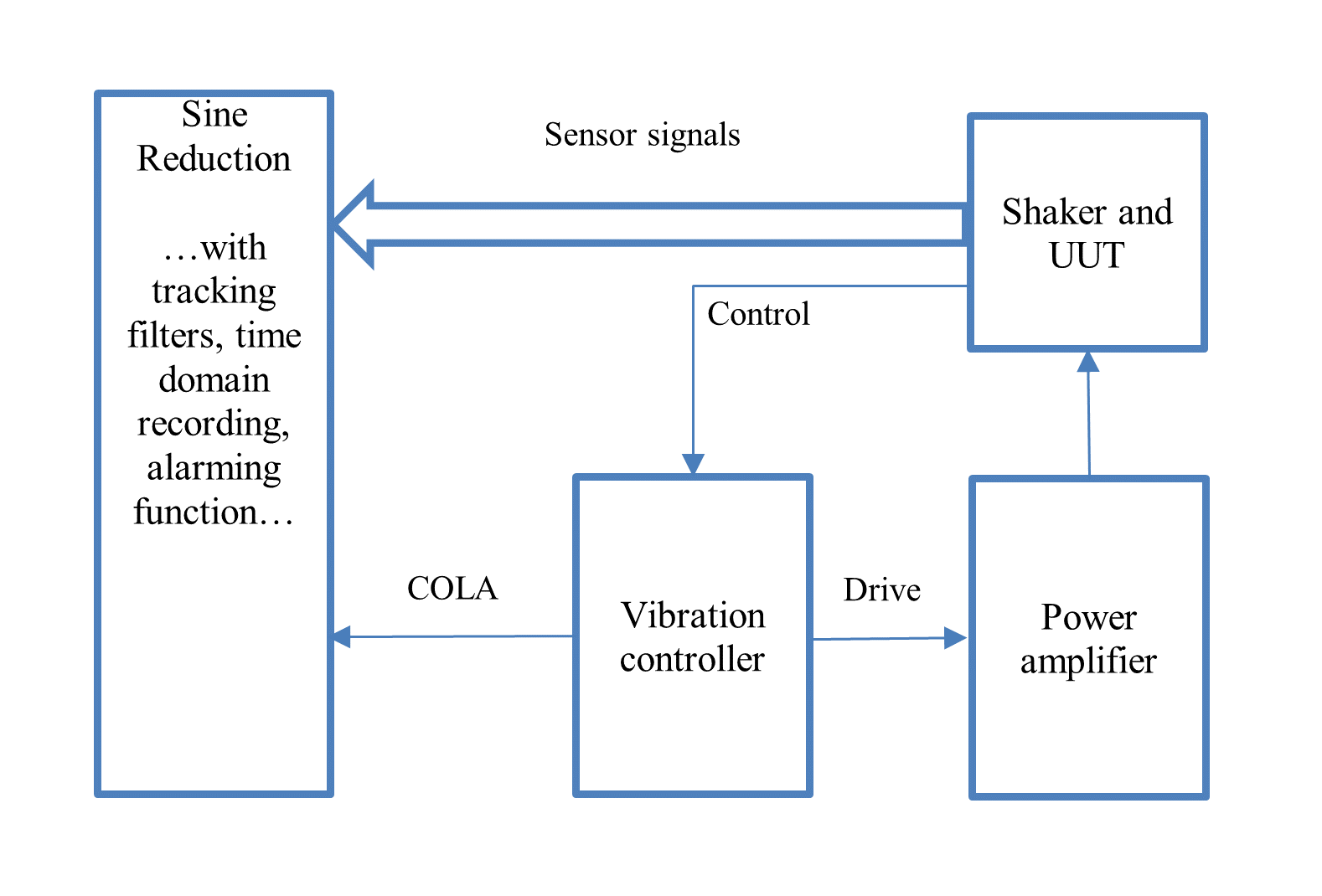 sine vibration controller