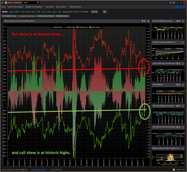 In FXVolQuant, with "AUD=" in the search bar, navigate to Single FX Pair Analytics -> FX Volatility Dashboard to find this chart of up and down vol skews overlaid with rolling z-scores.