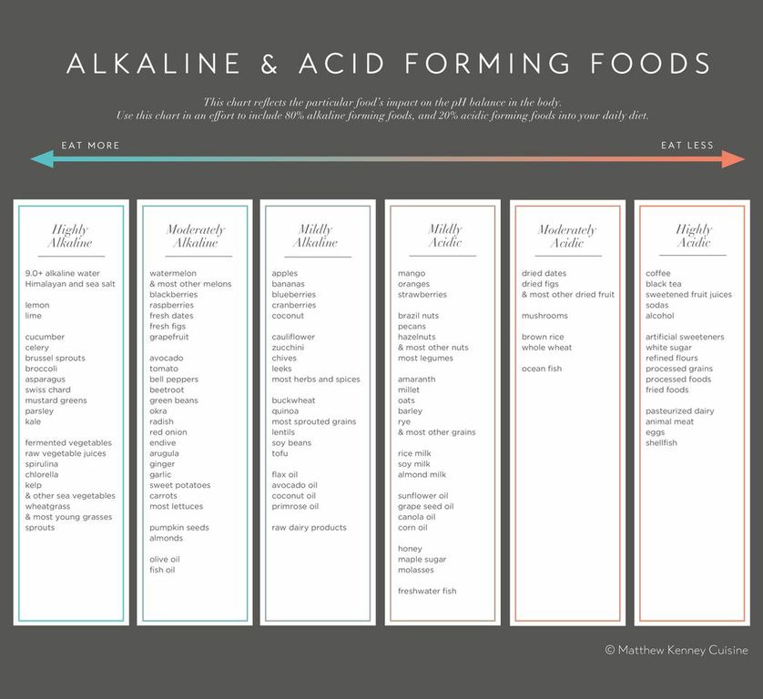 Alkaline And Acid Forming Foods Chart