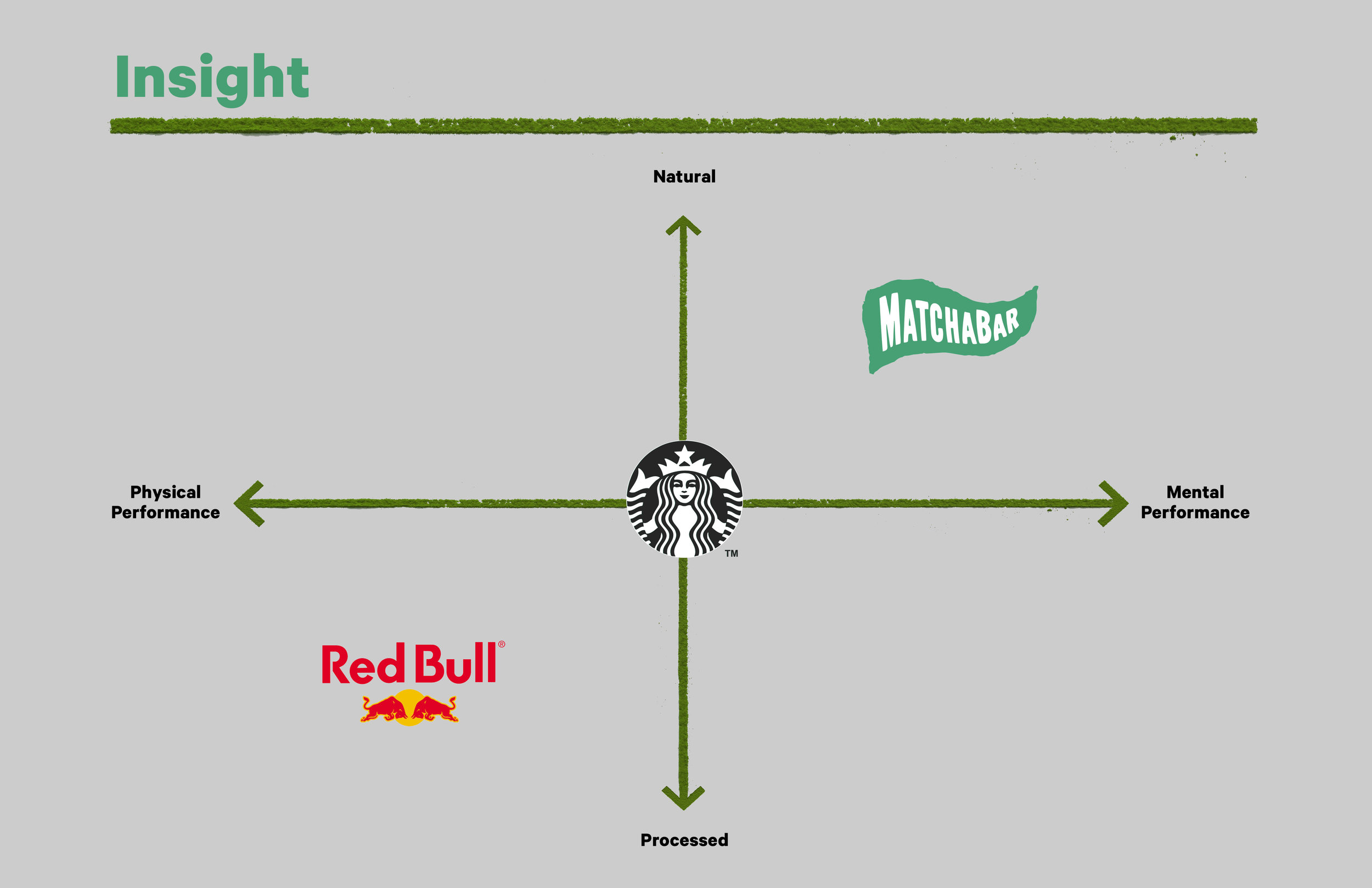 The major insight was that in the energy category these days it's not just about fuel, it's about focus. Calm, focused energy that is driven by matcha's natural caffeine and the not-so-secret ingredient L-Theanine that provides the landing gear inst