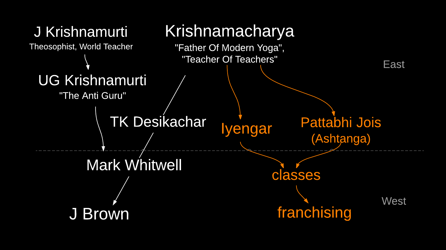 J. Brown Yoga Lineage Chart 2 - New Page.png