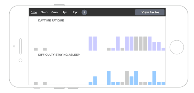 Factor focused graphs are accessed by rotating your device to landscape. Swipe to compare symptoms and overlay factors with a tap. Make sure to disable rotation lock!
