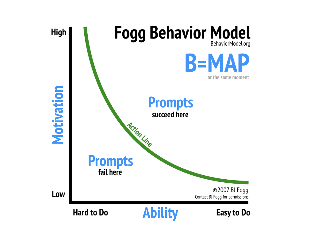 Fogg Behavior Model -- 2019.jpeg