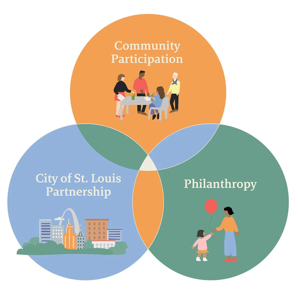Venn diagram showing the interconnectedness between community participation, our partnership with the City of St. Louis and community philanthropy