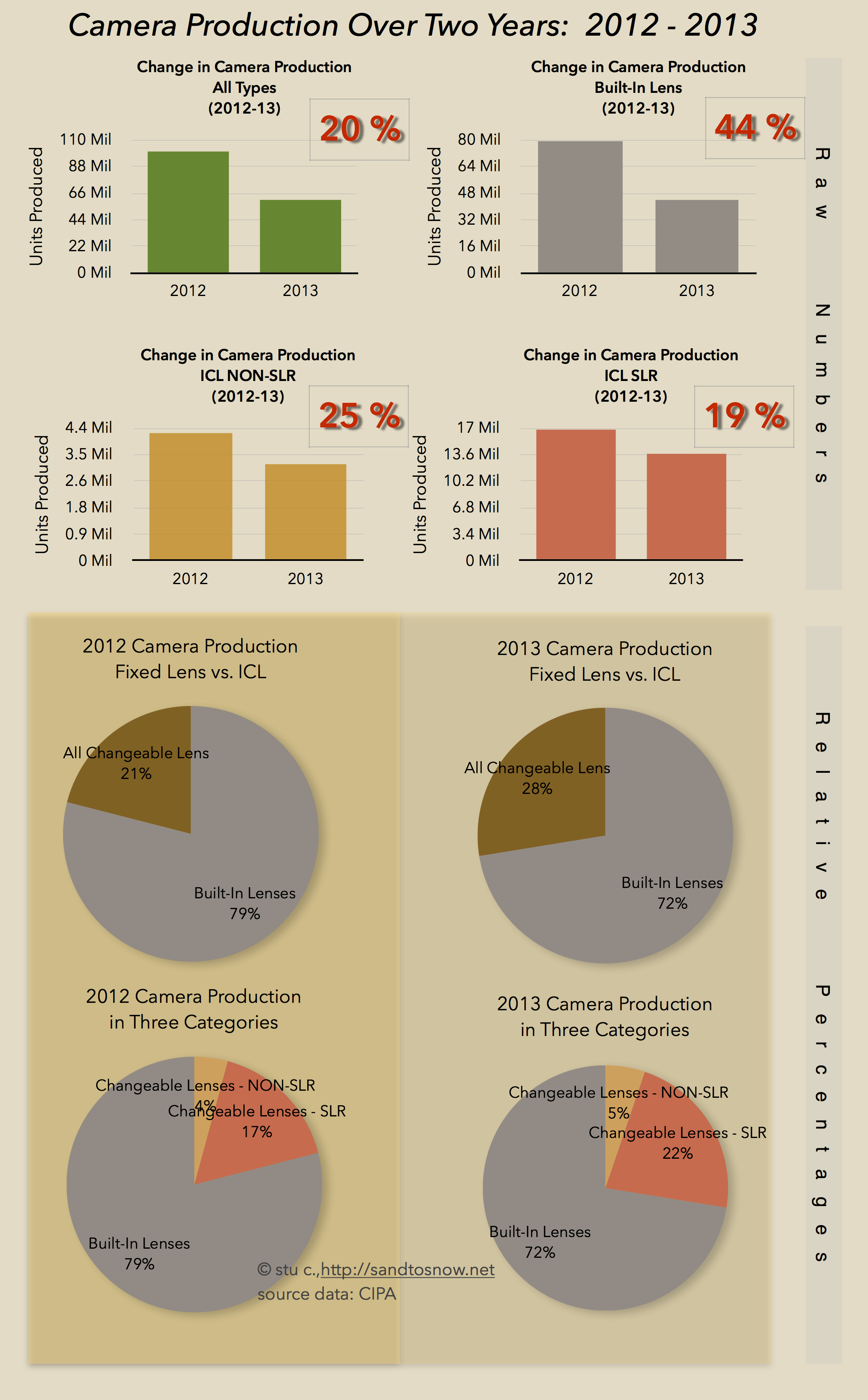Camera production over the years 2012-2013.