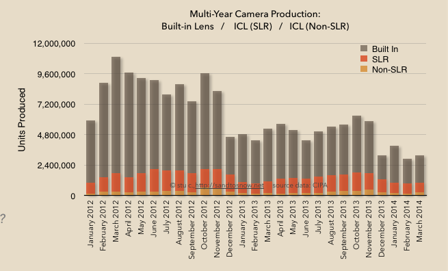 Production comparison across three camera categories