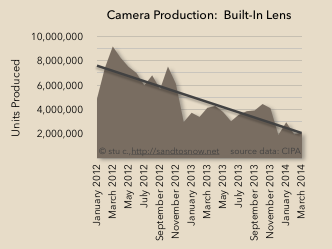 Point-and-shoot production trend
