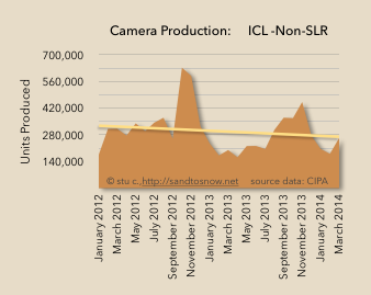 Interchangeable Lens camera production trend
