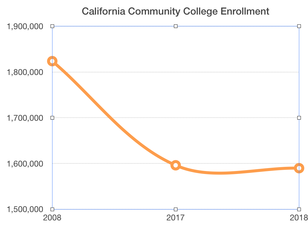 Enrollment in California community colleges have dropped by more than 13% since 2008.
