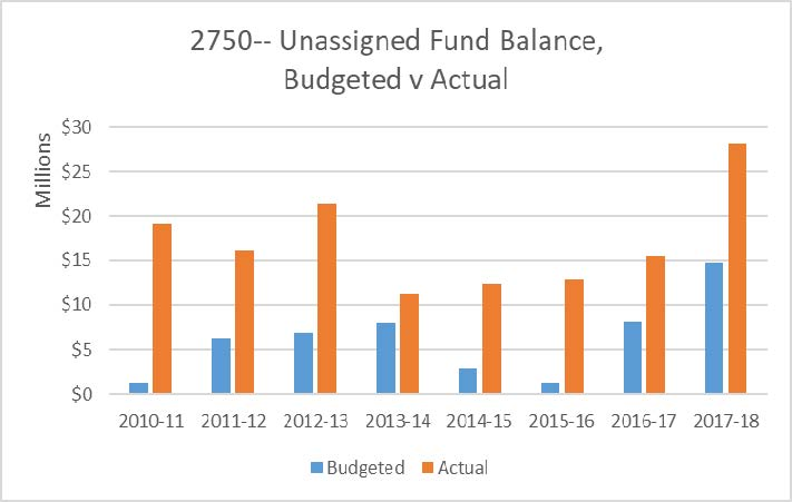 Unassigned Fund Balance Trend.jpg.png