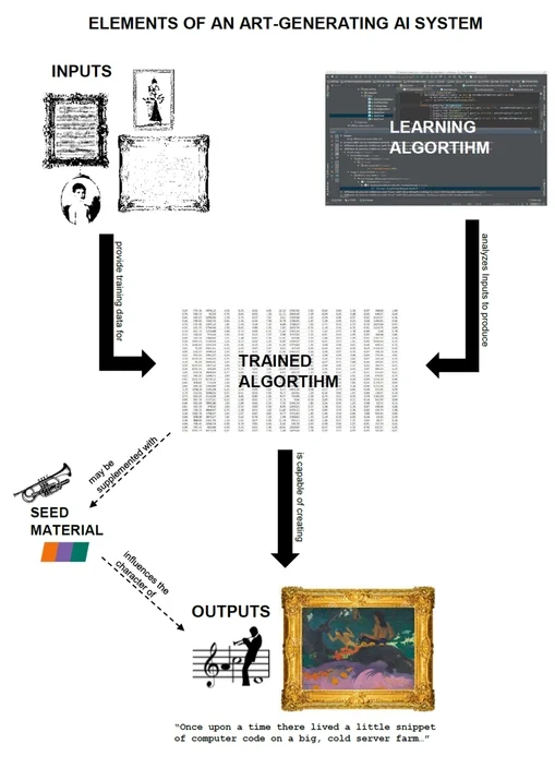 AI taxonomy chart by Fjeld and Kortz