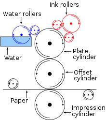 Offset Process