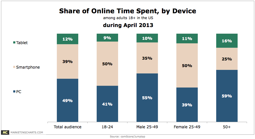 Source: comScore/Jumptap