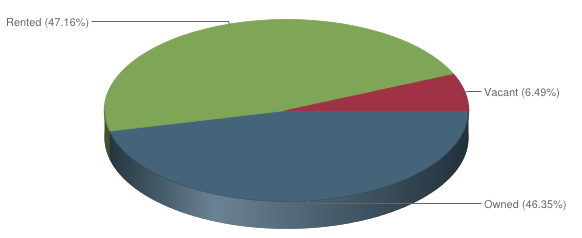 Find out about which properties are rented and occupied