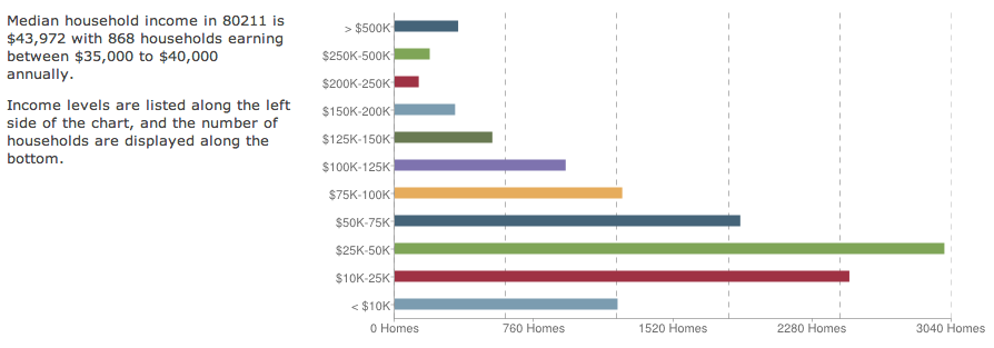 Income by Household