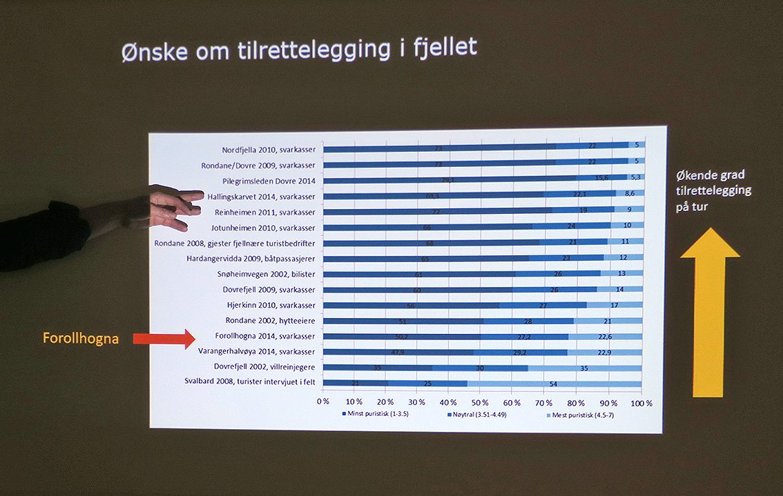 Et fåtall av brukerne av Forollhogna-området ønsker tilrettelegging. Foto: A. Nyaas