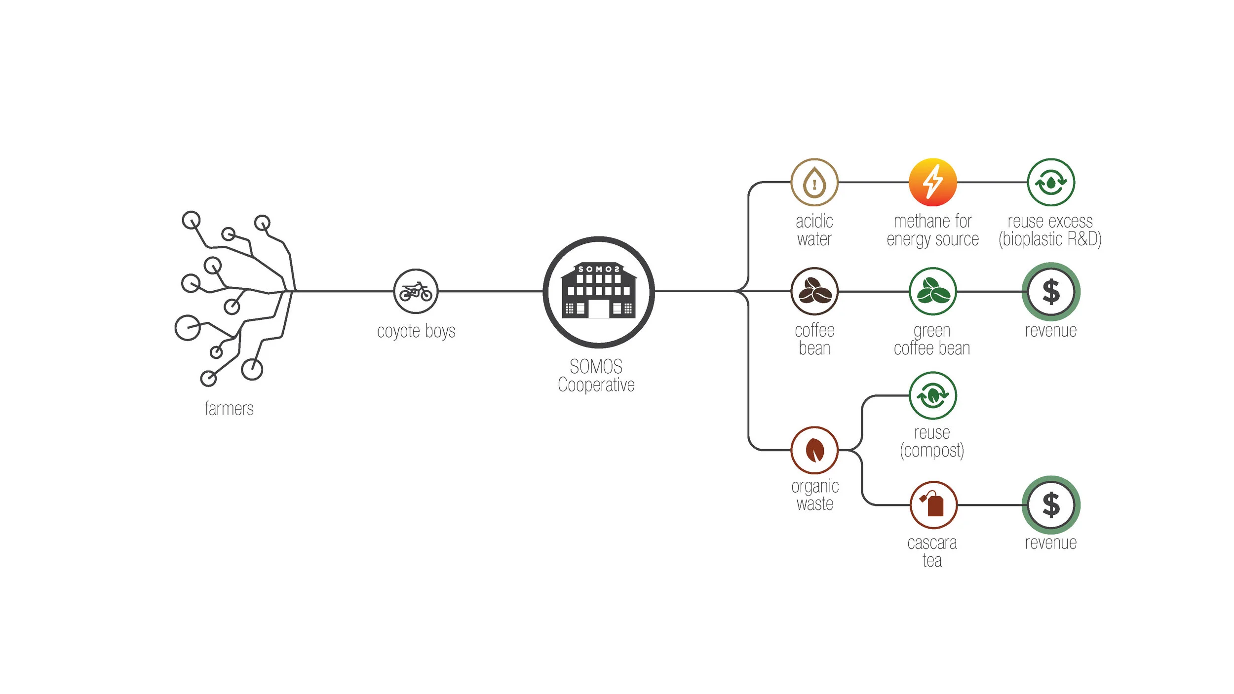 SOMOS solution excerpt (image courtesy of Wege Prize)