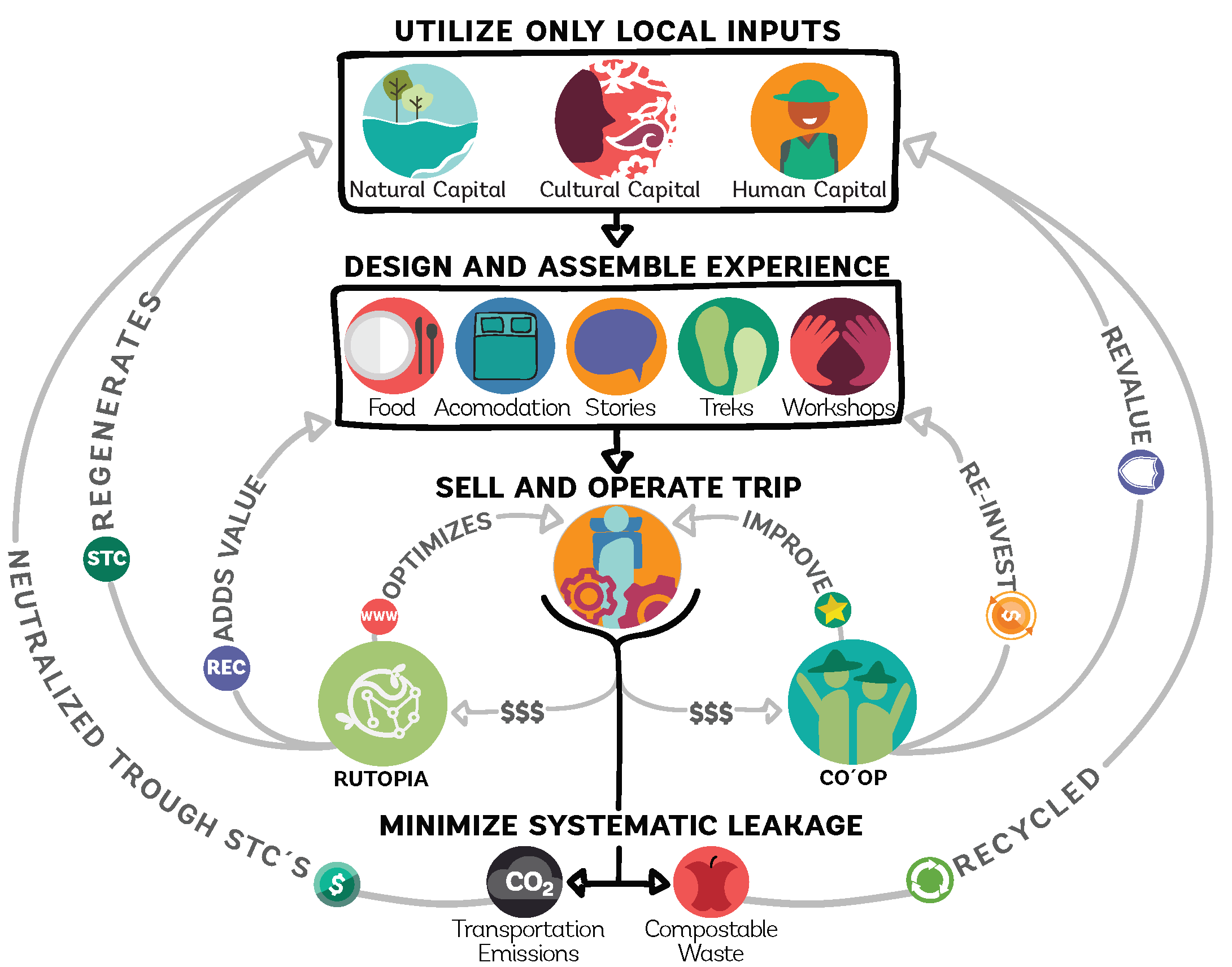 Circular Tourism Mexico solution excerpt