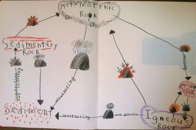 rock cycle diagram