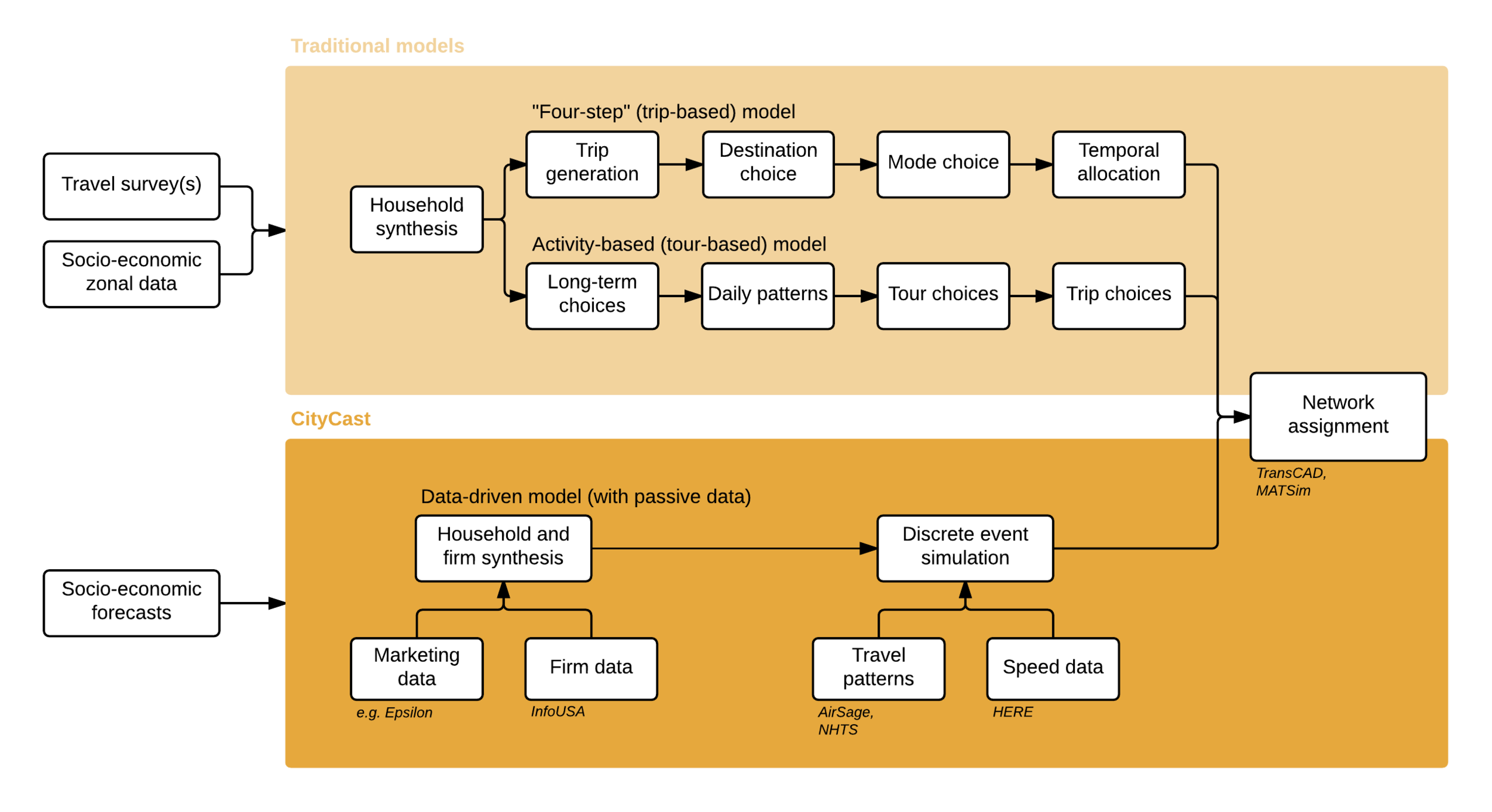 citycast_flowchart