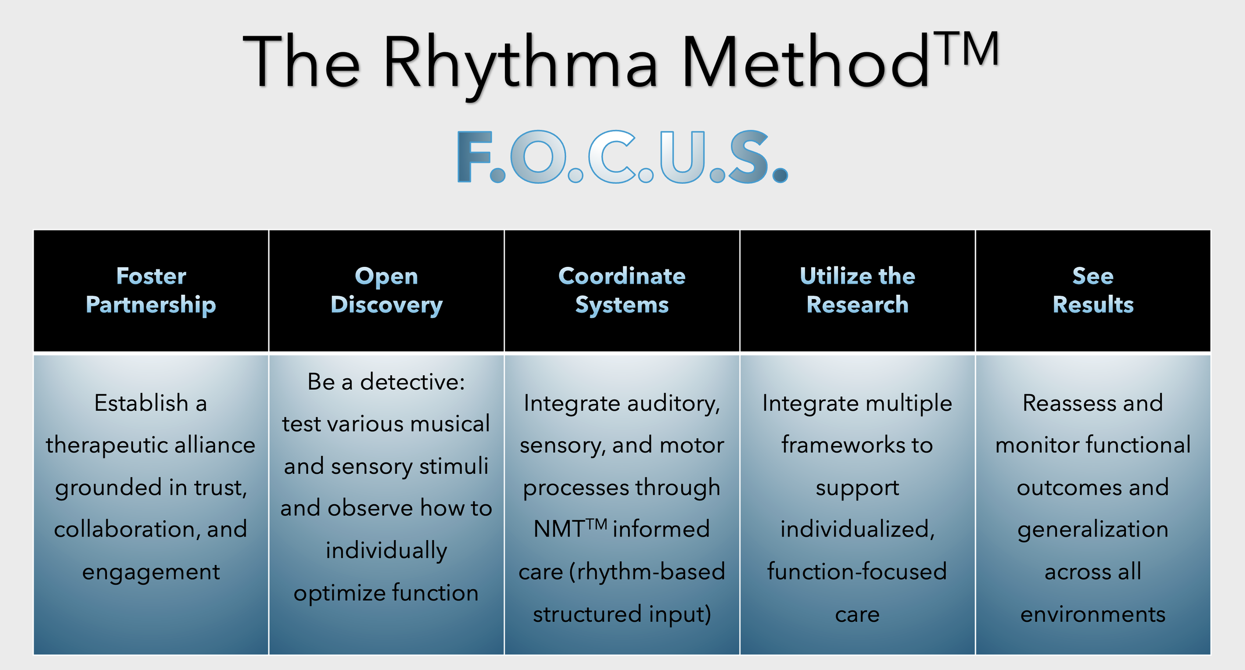 A chart titled 'The Rhythma Method™ F.O.C.U.S.' with five columns labeled 'Foster Partnership,' 'Open Discovery,' 'Coordinate Systems,' 'Utilize the Research,' and 'See Results.' Each column contains descriptive text about steps in a therapeutic or research method.