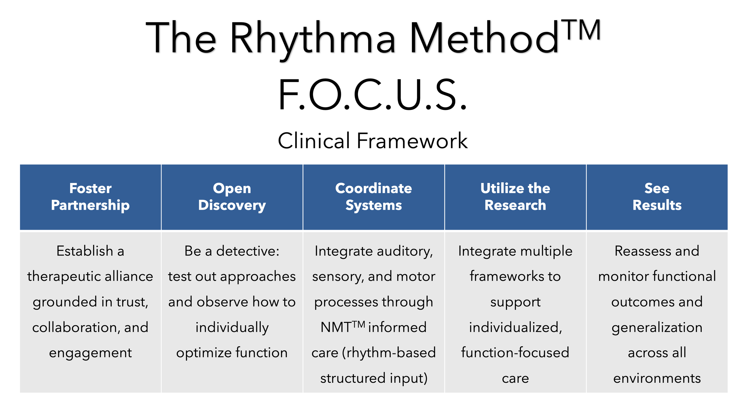 A digital infographic titled "The Rhythma Method™ F.O.C.U.S. Clinical Framework." It features a horizontal row of five blue rectangular sections with white text, each containing a principle: "Foster Partnership," "Open Discovery," "Coordinate Systems," "Utilize the Research," and "See Results." Below each section, there are descriptions of each principle in smaller text.