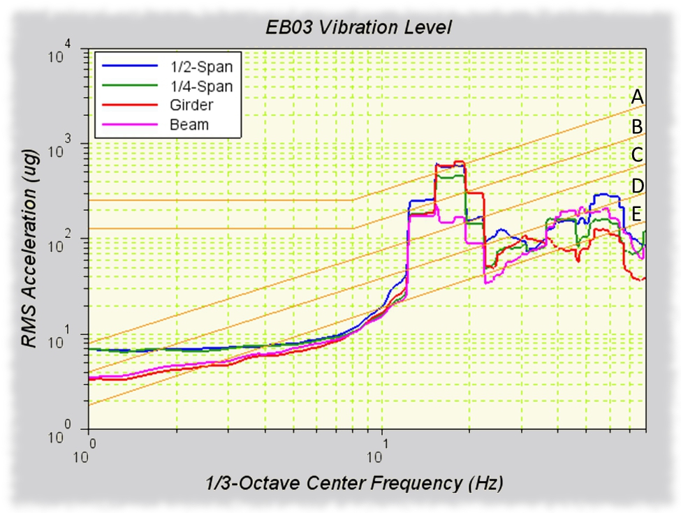 Vibration Evaluation