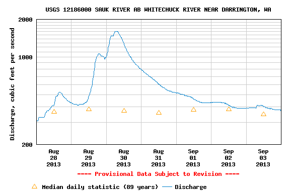 USGS Hydrograph depicting changes of water levels at the close of our 2013 season on the Sauk. In less than 24 hours the water levels more than tripled. It creates a scenario where preparation and proper equipment and knowledge are essential. 