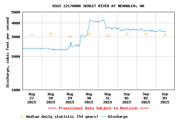 The Skagit River has renewed vigor with higher than average river flow levels, as well as no remaining forest fire threats, and all roads (highway 20) are open. The Upper Skagit is a great beginner run and our Lower Skagit is a great family scenic nature trip. We hope you'll join us for a trip to close out our 2015 season.