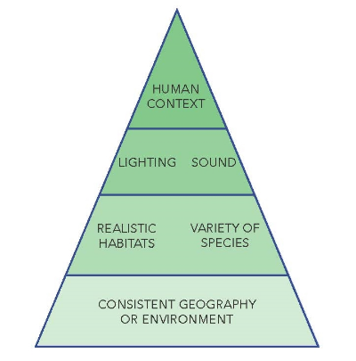 Immersion plays an important role in visitors experiences, so it is important to understand the design elements that afford it. 
