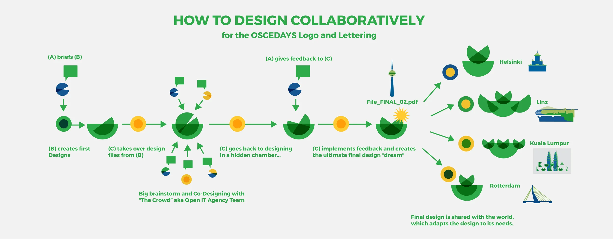 OSCEDays_Design_Process_Infographic