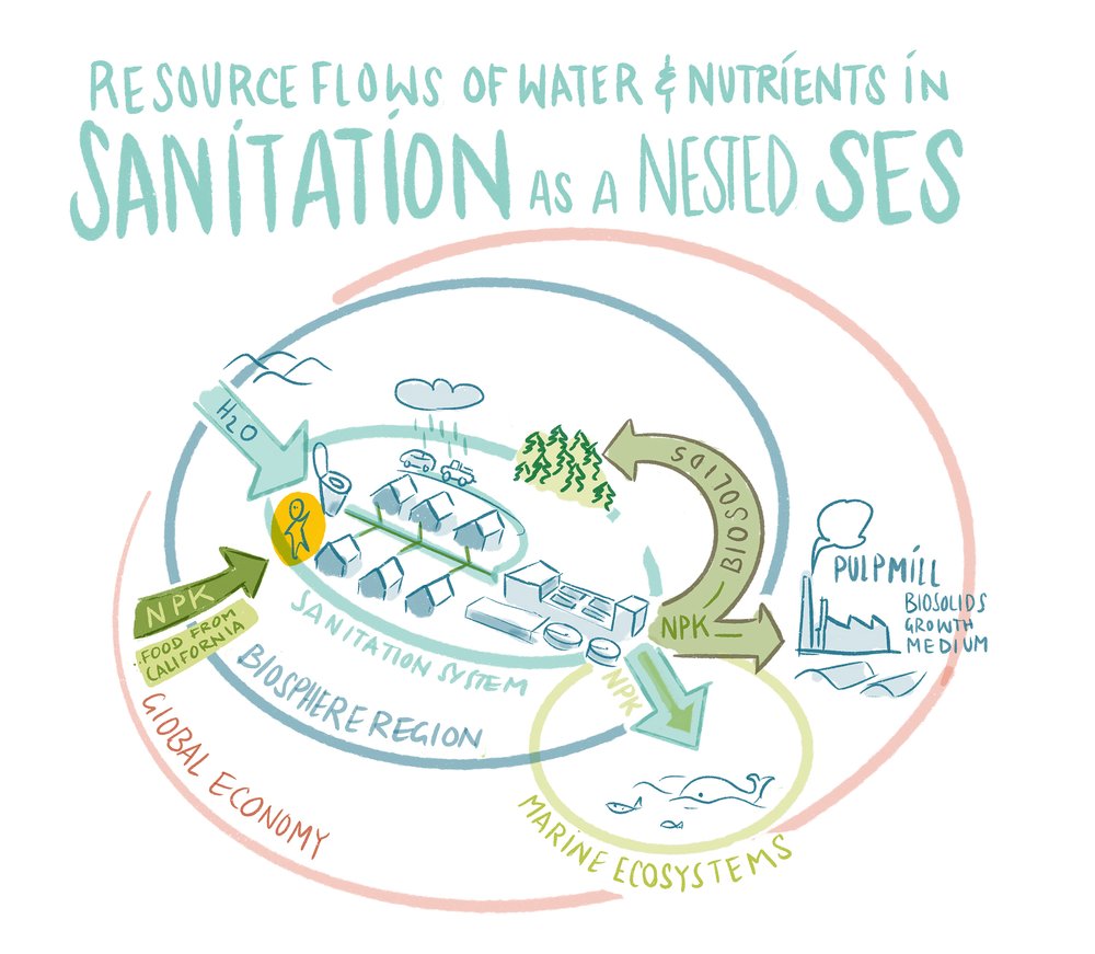 Rresource Flows of Water and Nutrients in Sanitation as nested SES (Social Ecological System) (Kopie)