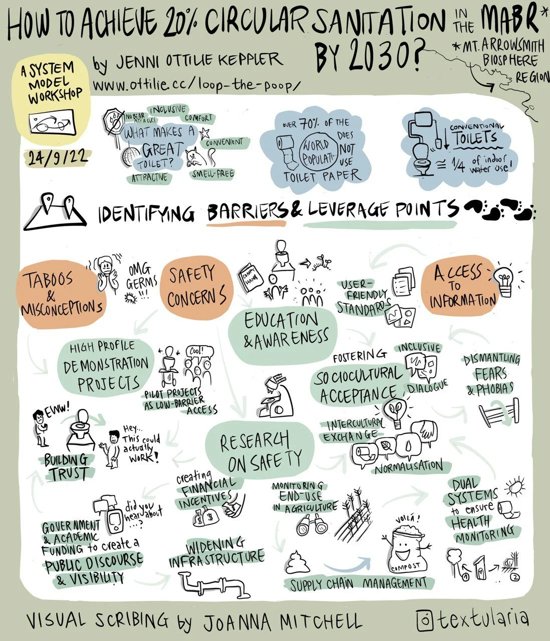 Credits: Sketchnote by Joanna Mitchell | www.textularia.com