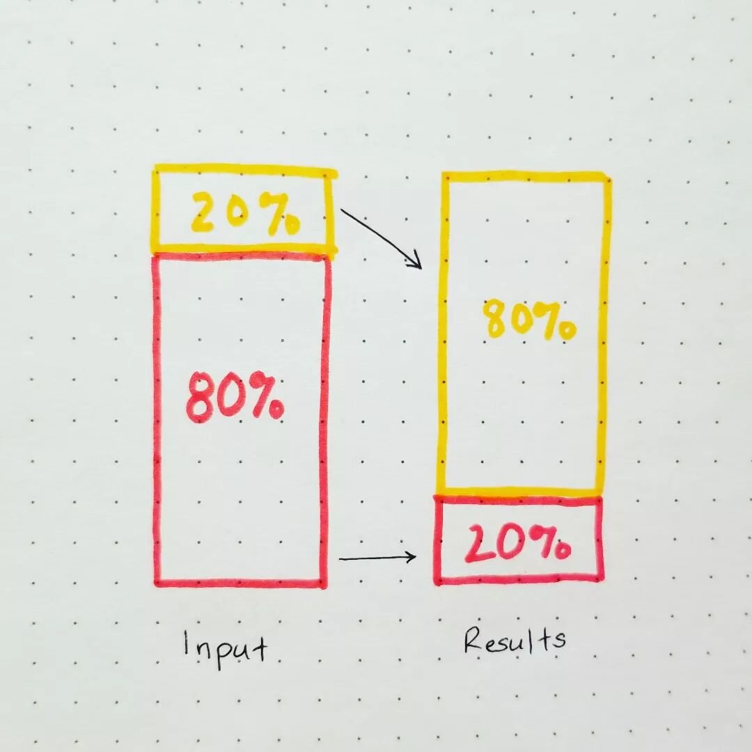 Have you ever heard of The Pareto Principle, also known as the 80/20 rule? It states that only a small portion of our efforts and activities (just 20%) lead to a large portion of our results (80%).

When you assess your objectives and the tasks you&r