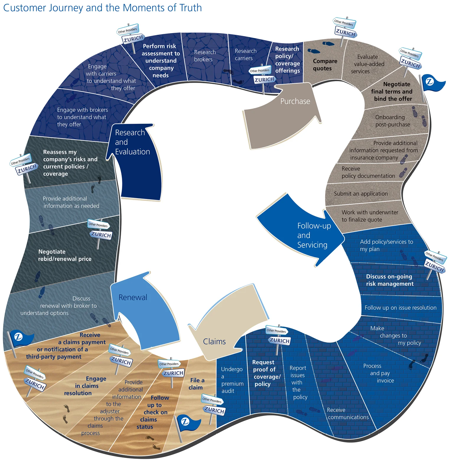 Customer Journey Infographic