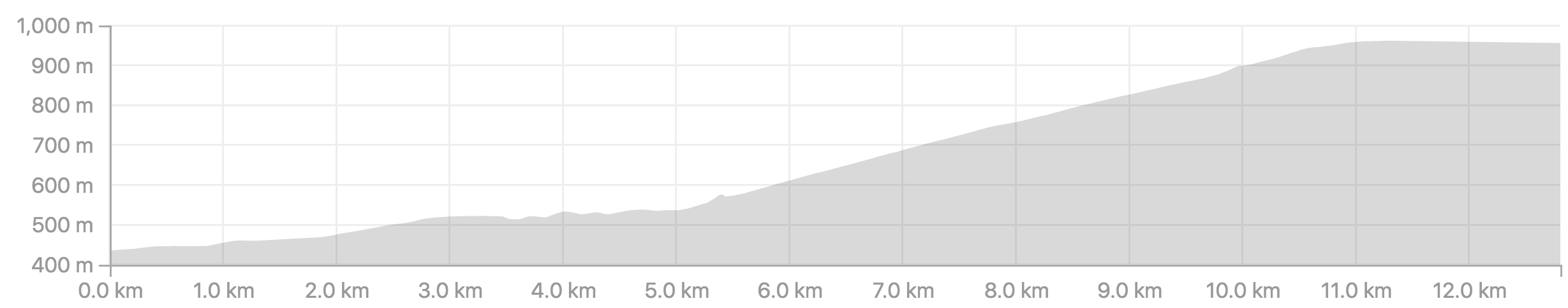 vegtur_vikafjell_kvassdalen_hoydekurve.png