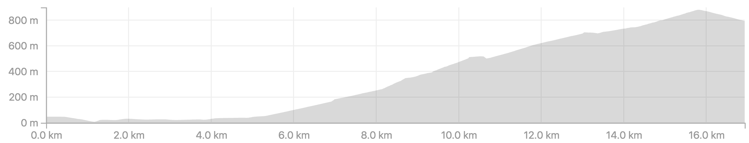 vegtur_trollstigen_isterdalen_hoydekurve.png