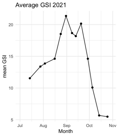 Figure 1a: Average GSI per sample collection in 2021 on Hurricane Island’s Aquaculture Site 