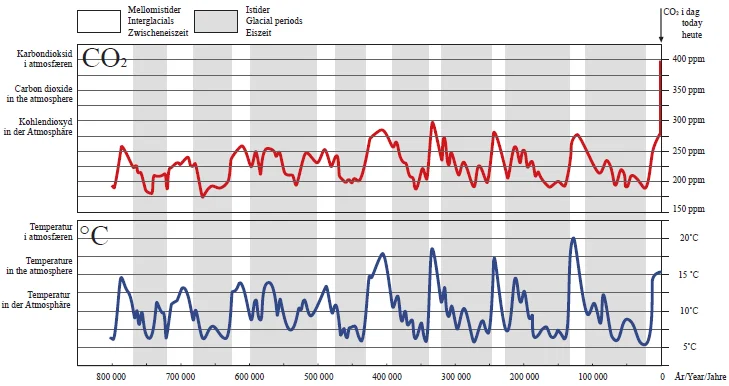 Figuren viser korleis CO2 konsentrasjon i atmosfæren og temperatur har svinga dei siste 800 000 åra. Resultata er funne etter undersøking av iskjerner henta frå 3,060–3,270 meter nede i isdekket på Antarktis. Figuren er modifisert etter Lüthi m.fl. 2008.