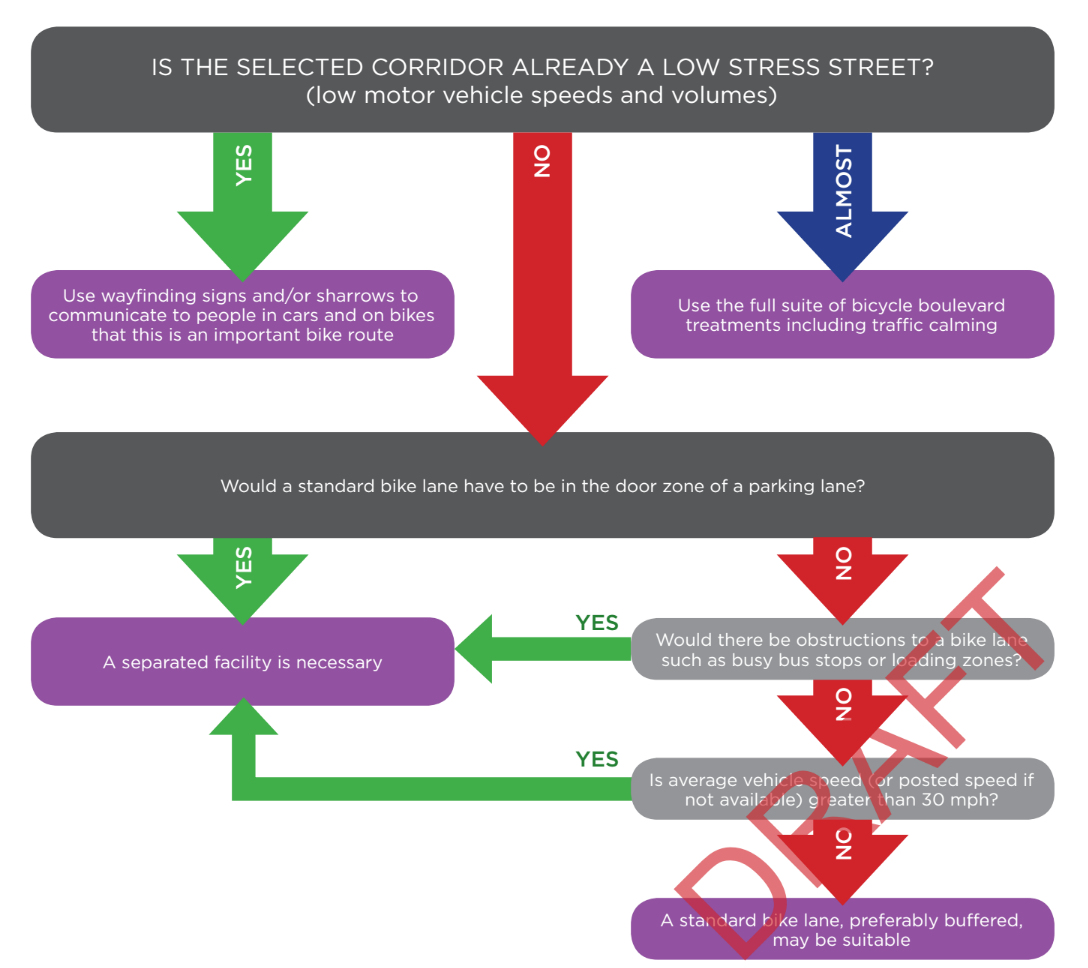 Draft facility selection flow chart
