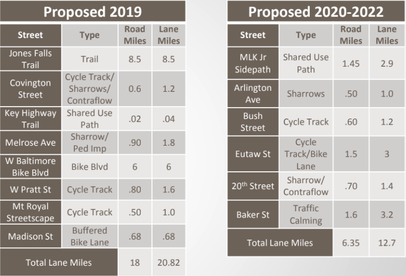 BCDOT’s proposed timelines for bike facilities