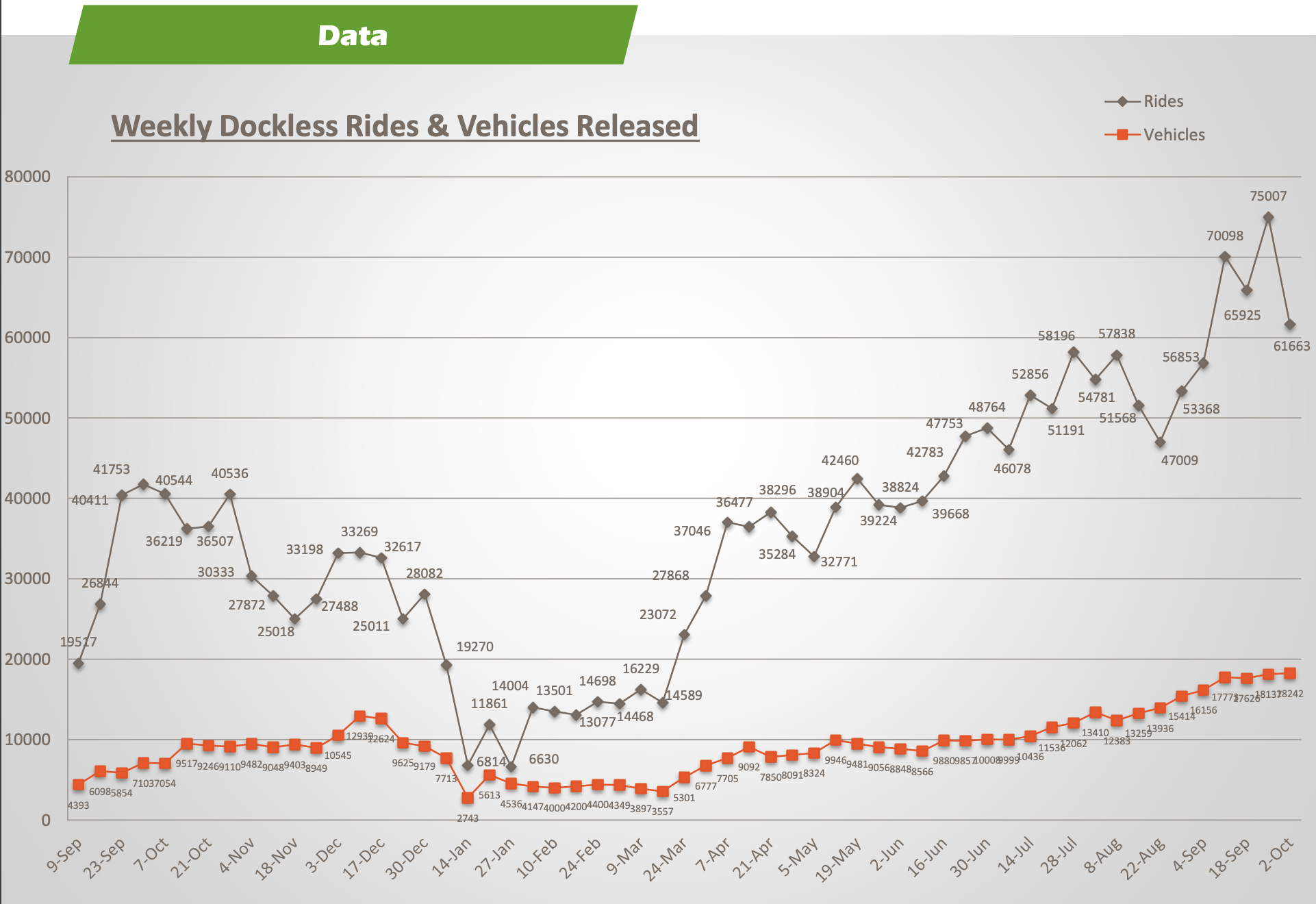 Annual chart of dockless vehicle deployment and ridership