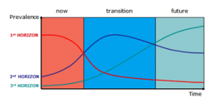 Three Horizons: A way of working with change